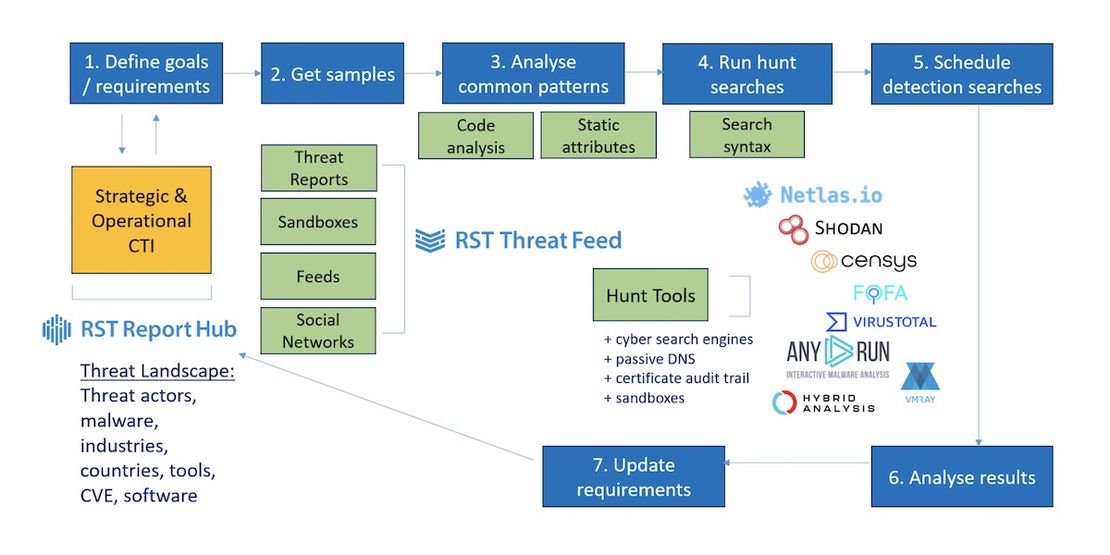 Hunting workflow scheme