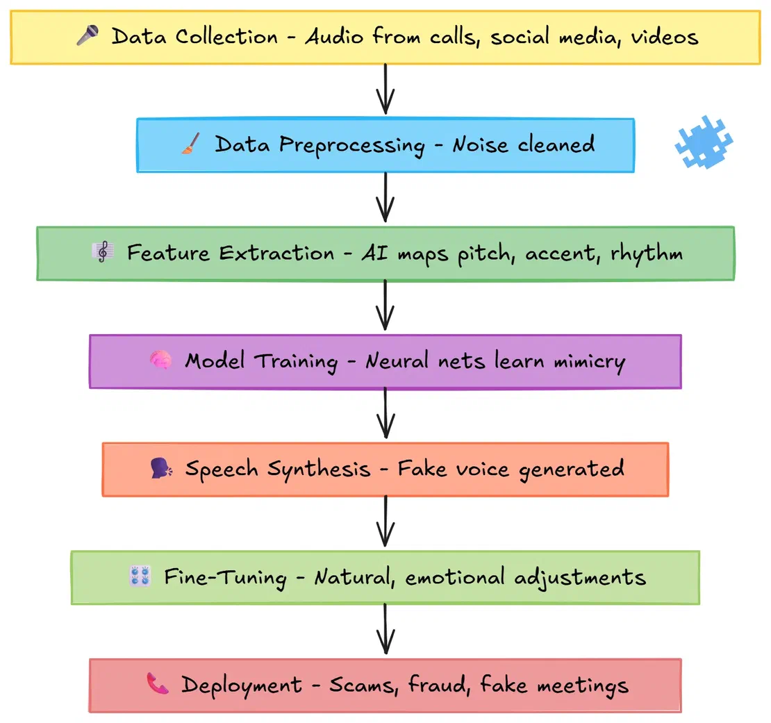 Voice Cloning Steps
