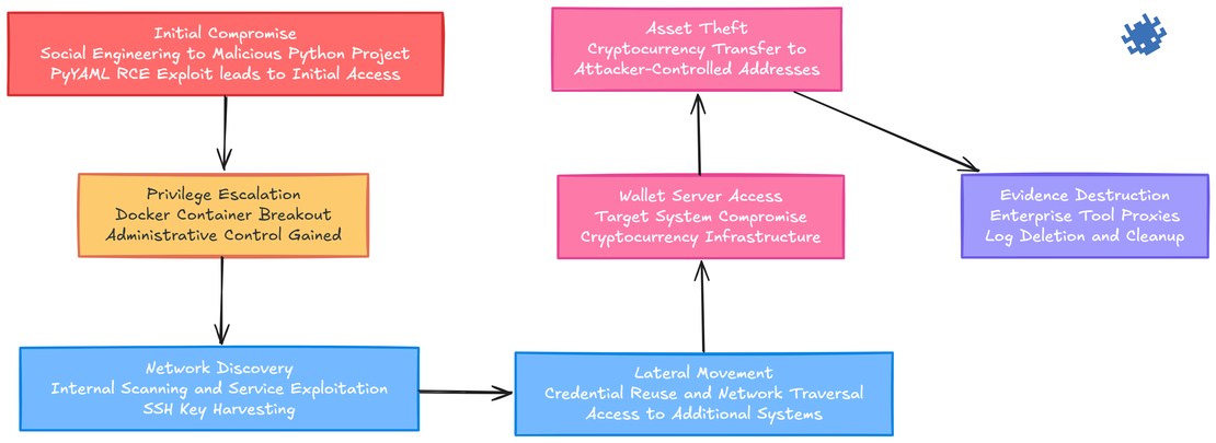 Bybit attack chain flowchart