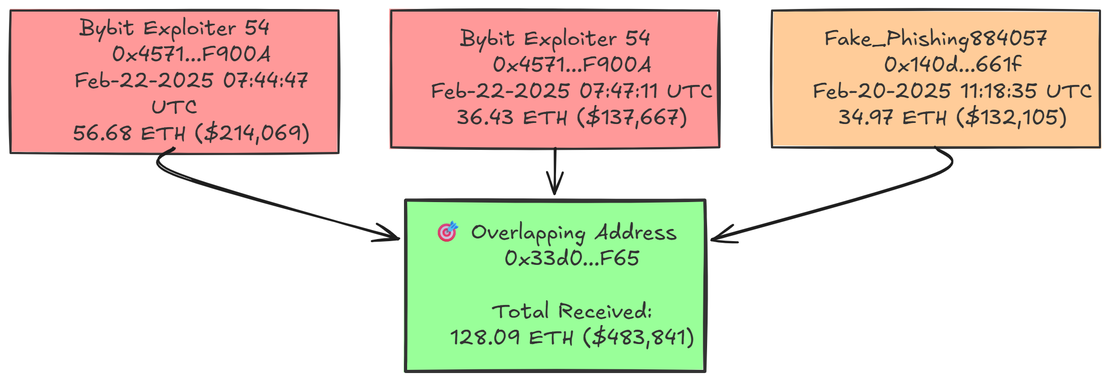 Address overlap between Phemex and Bybit attacks