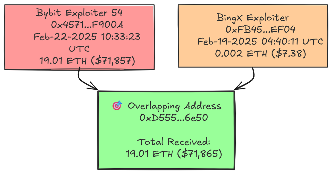 Address overlap between BingX and Bybit attacks