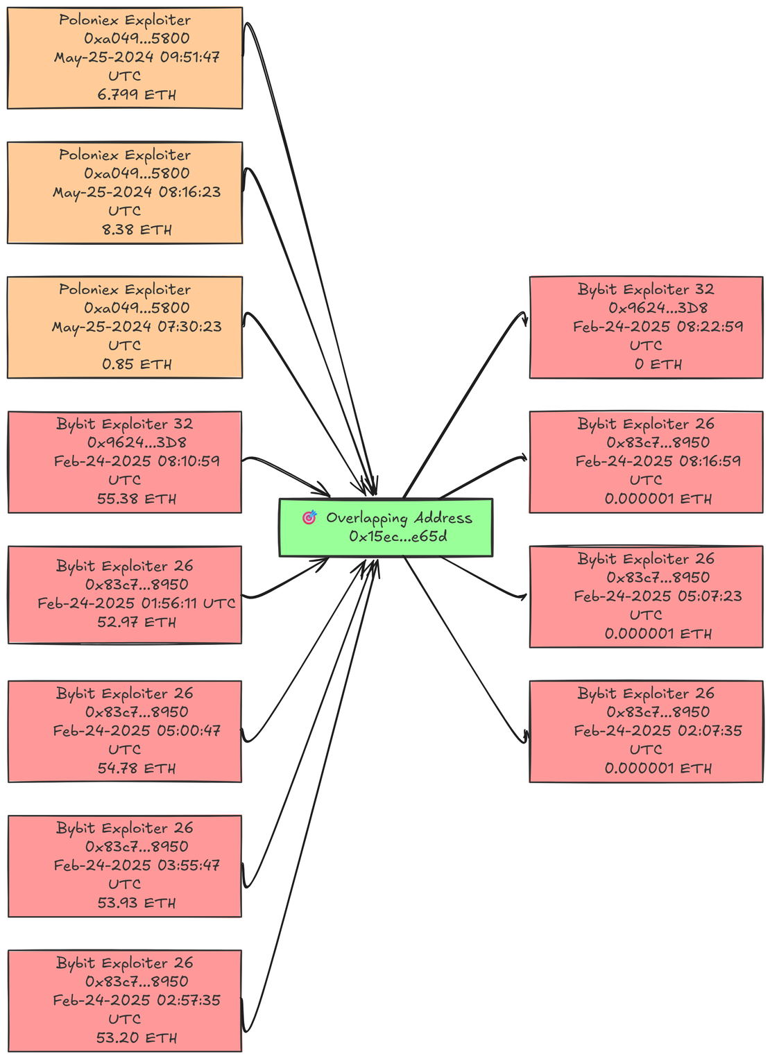 Address overlap between Poloniex and Bybit attacks