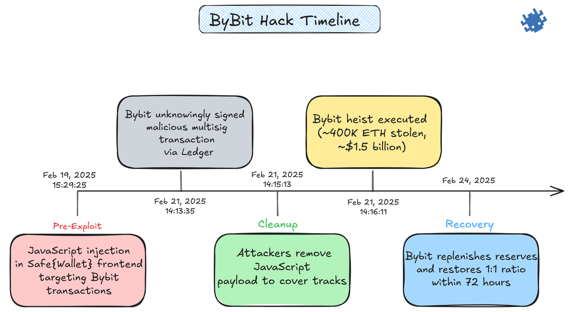 Timeline of the Bybit hack attack