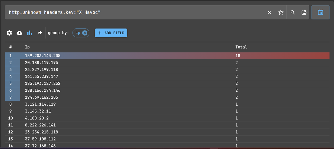 Havoc Netlas Search Group By