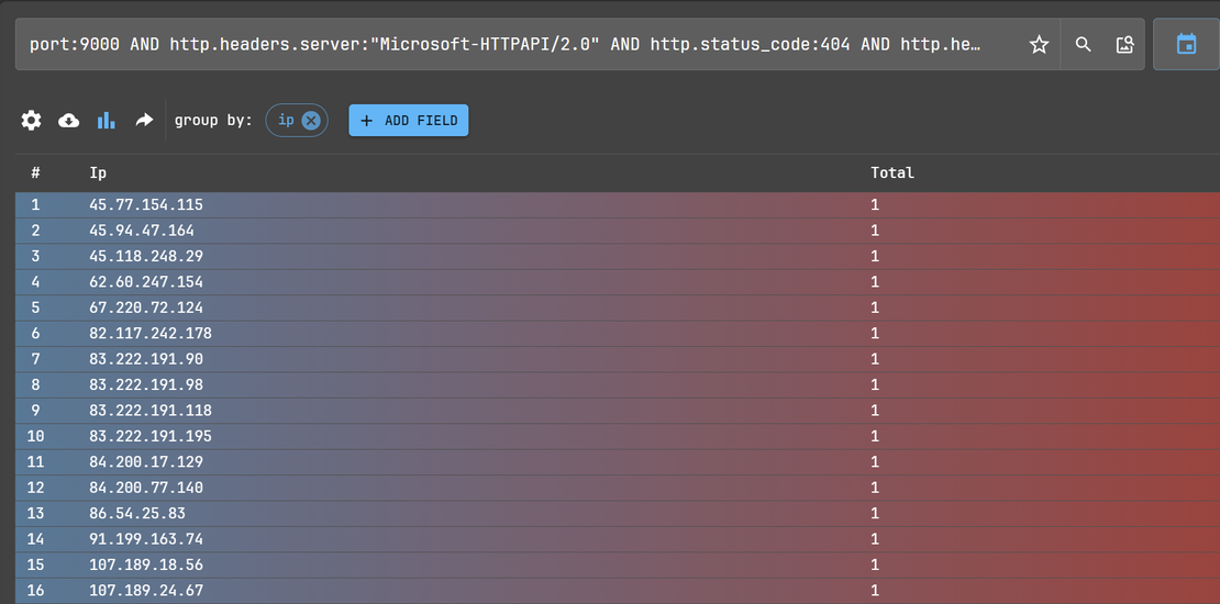 Sectop RAT Netlas Group by IP address Cluster