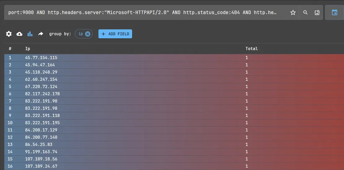Sectop RAT Netlas Group by IP address Cluster