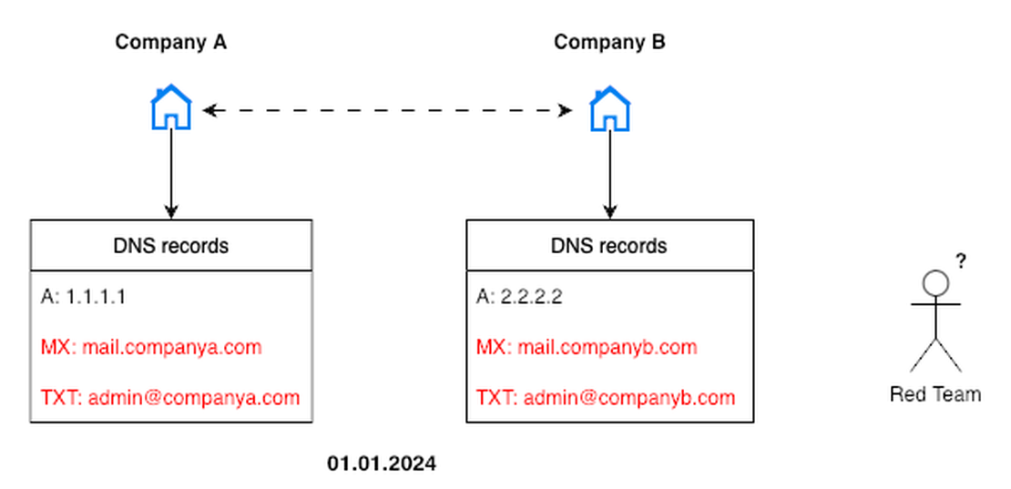 Hided relationships between A and B