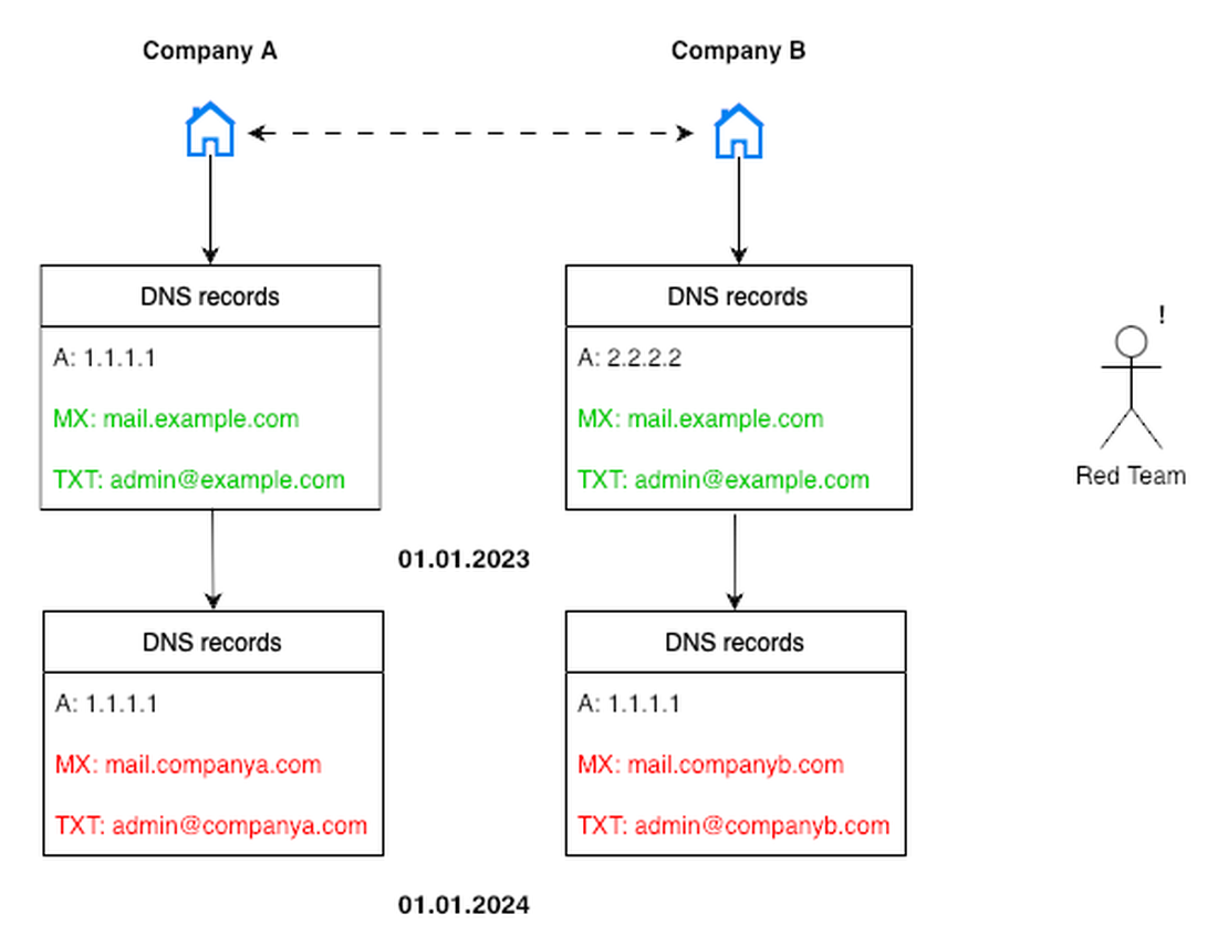 Found with DNS History relationships