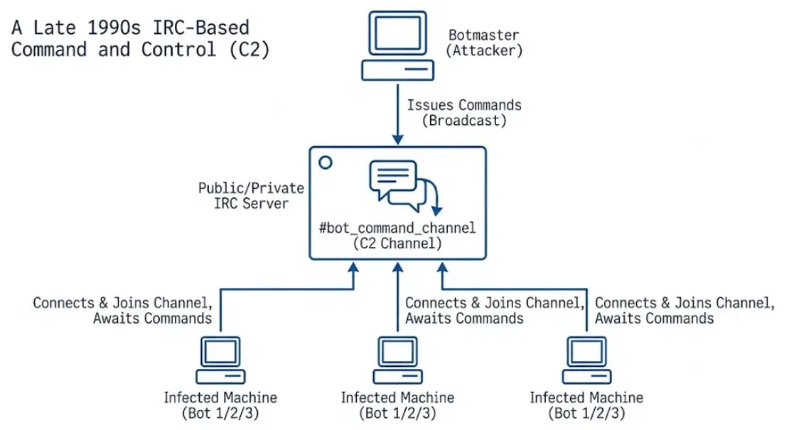 IRC-Based C2