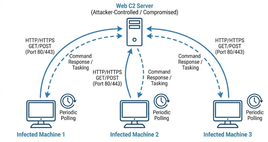Web C2