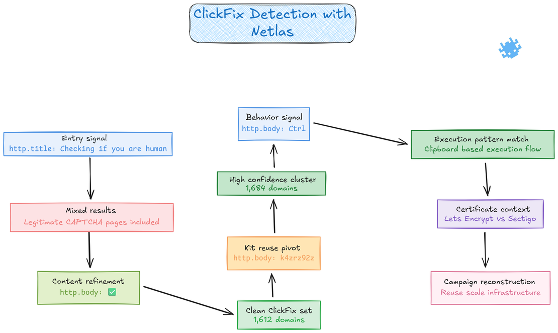 ClickFix Detection via Netlas