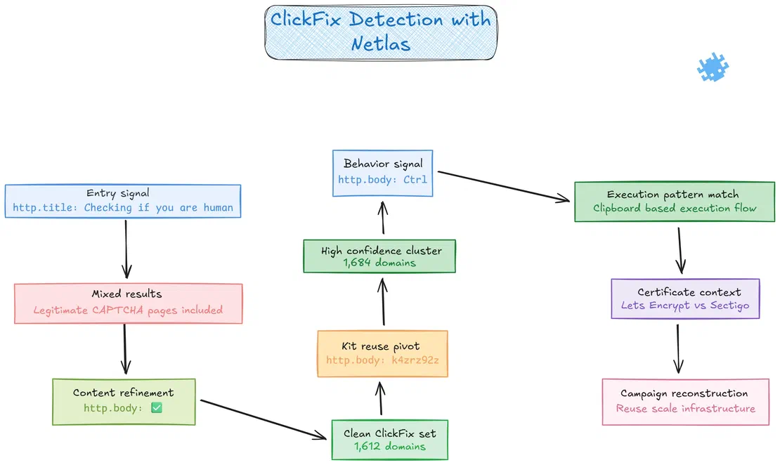 ClickFix Detection via Netlas