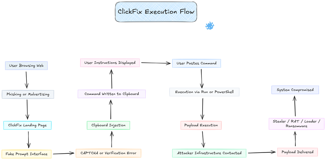 ClickFix Execution Flowchart