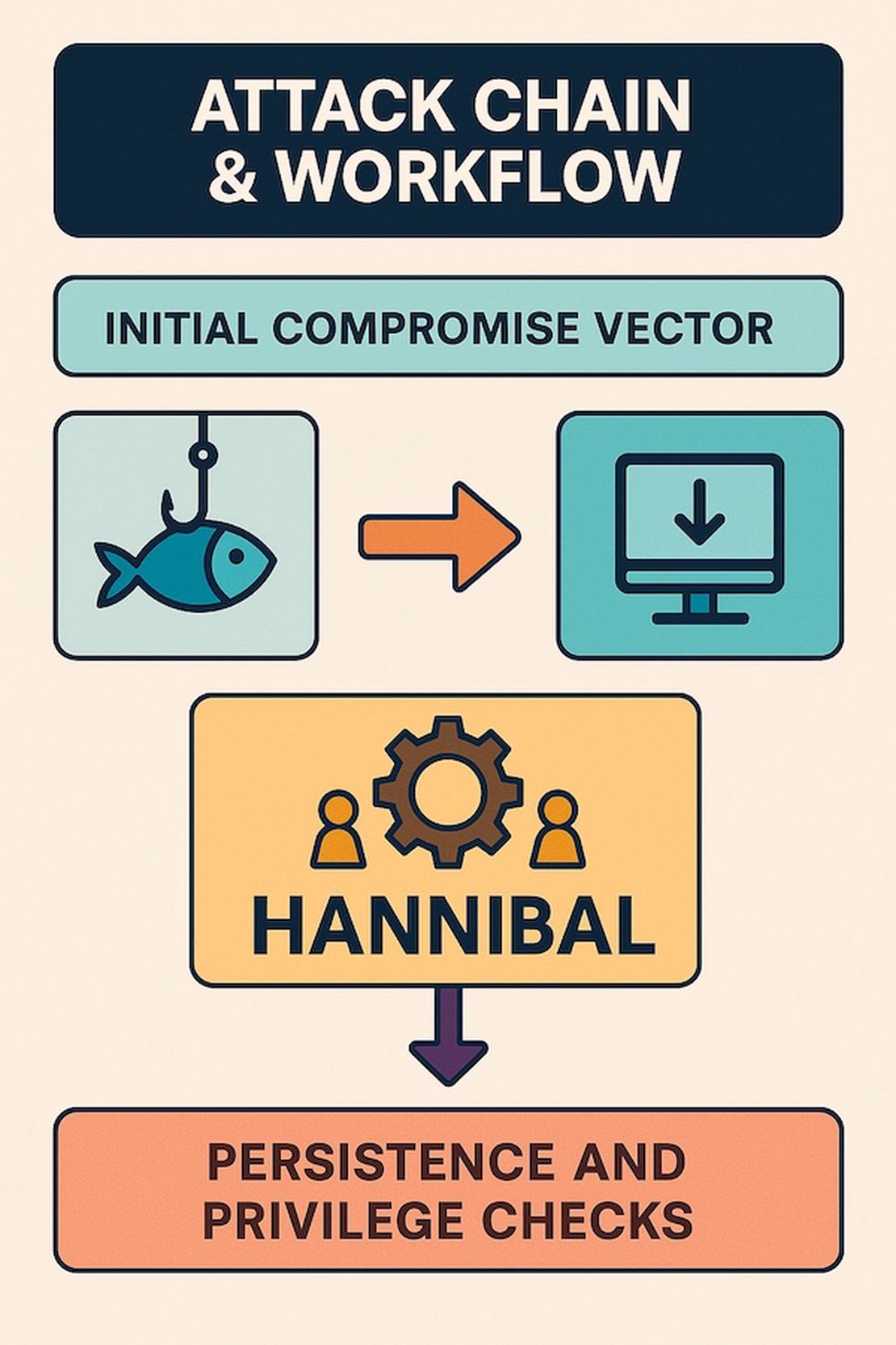 Inforgraphic for Attack Chain & Workflow