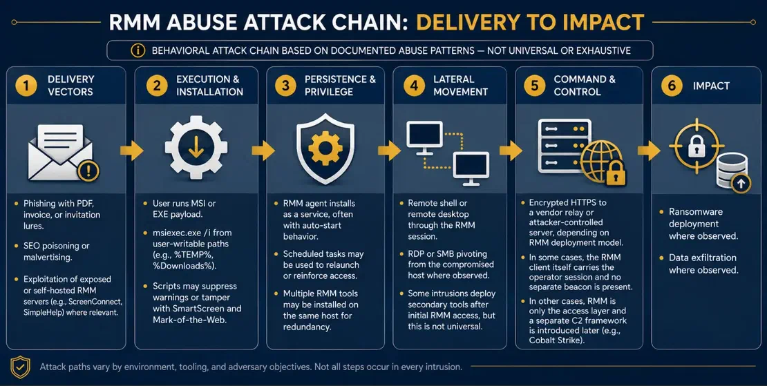 Diagram showing the attack chain for weaponized RMM abuse from phishing delivery through command and control
