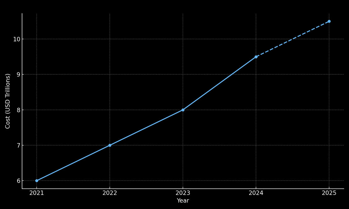 Estimated global cost of cybercrime from 2021 to 2025