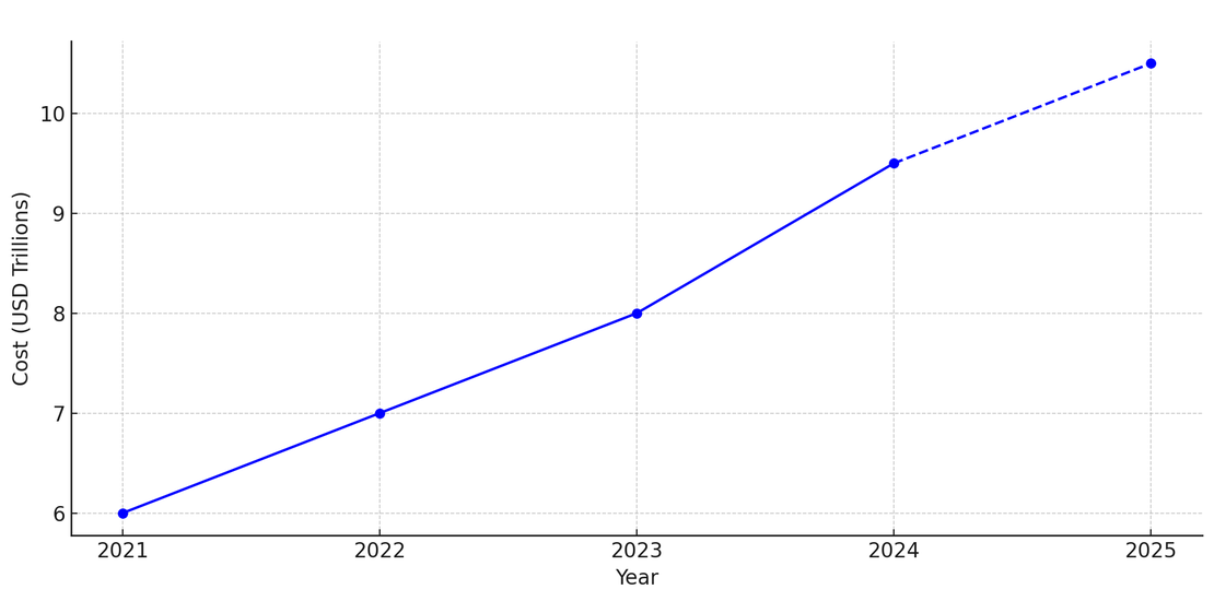 Estimated global cost of cybercrime from 2021 to 2025