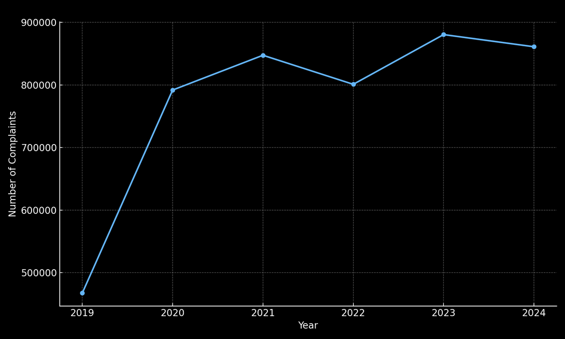 IC3 Complaints Trend (2019–2024)