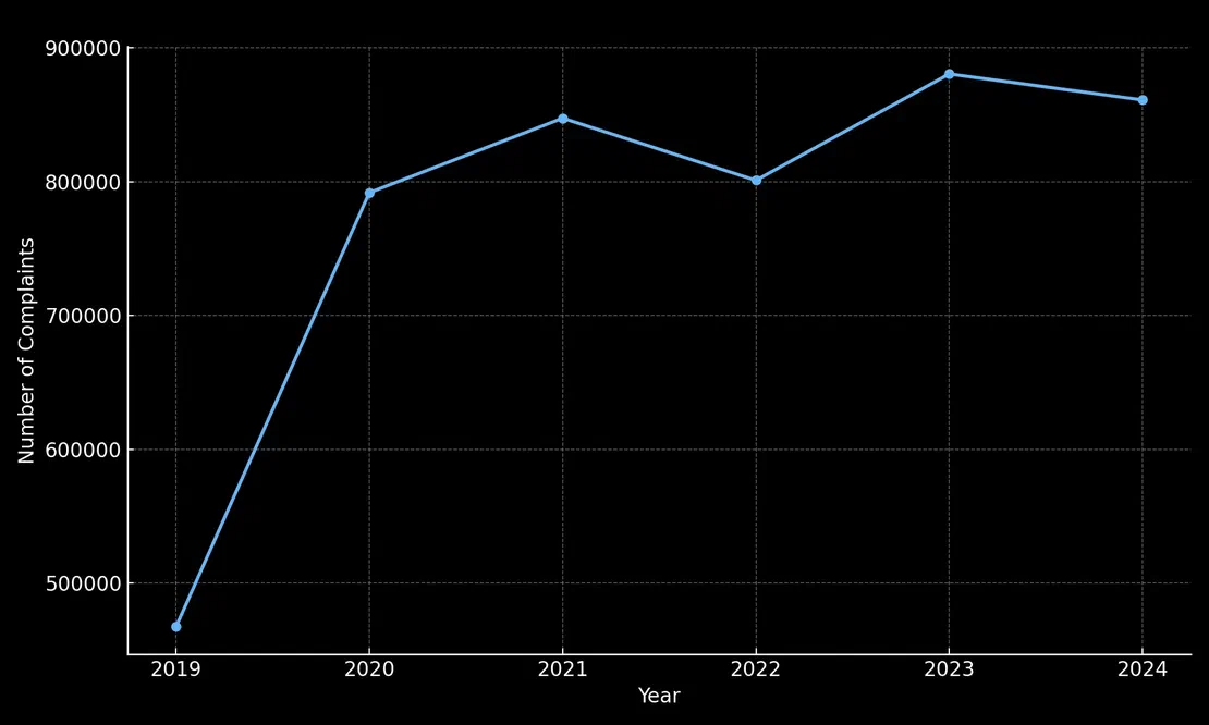 IC3 Complaints Trend (2019–2024)