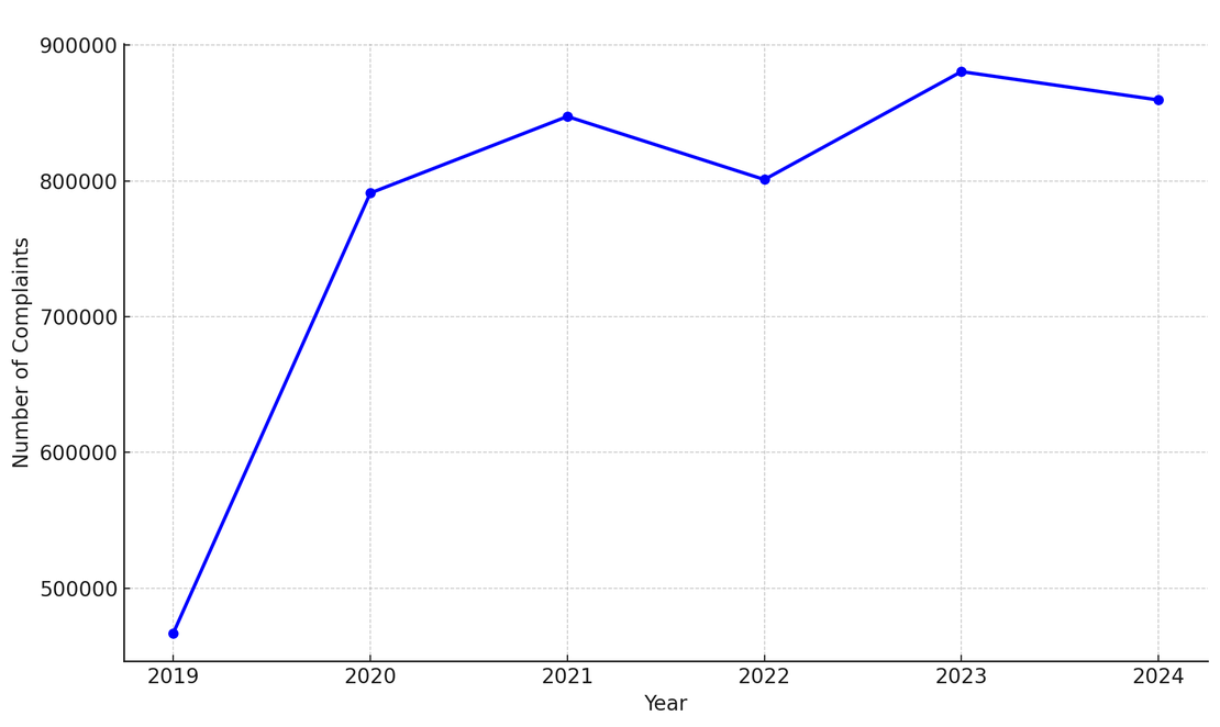 IC3 Complaints Trend (2019–2024)
