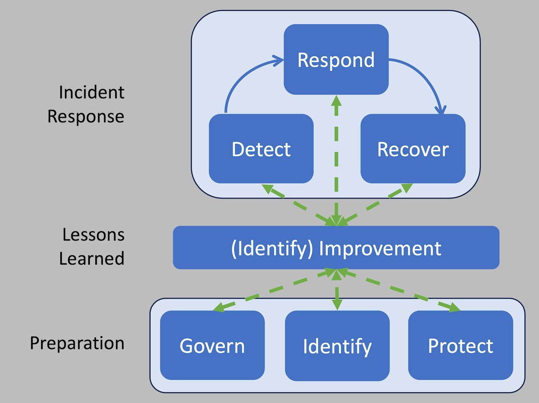 NIST SP800 rev3 Diagram