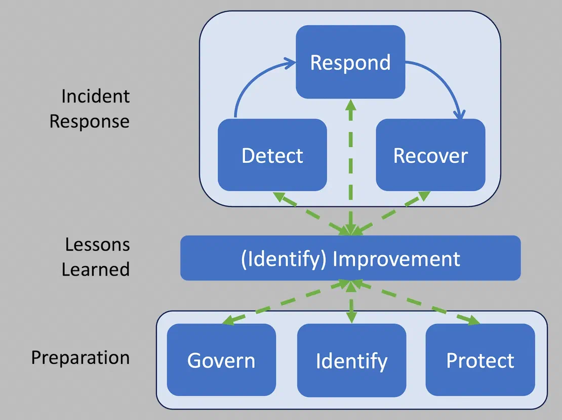 NIST SP800 rev3 Diagram