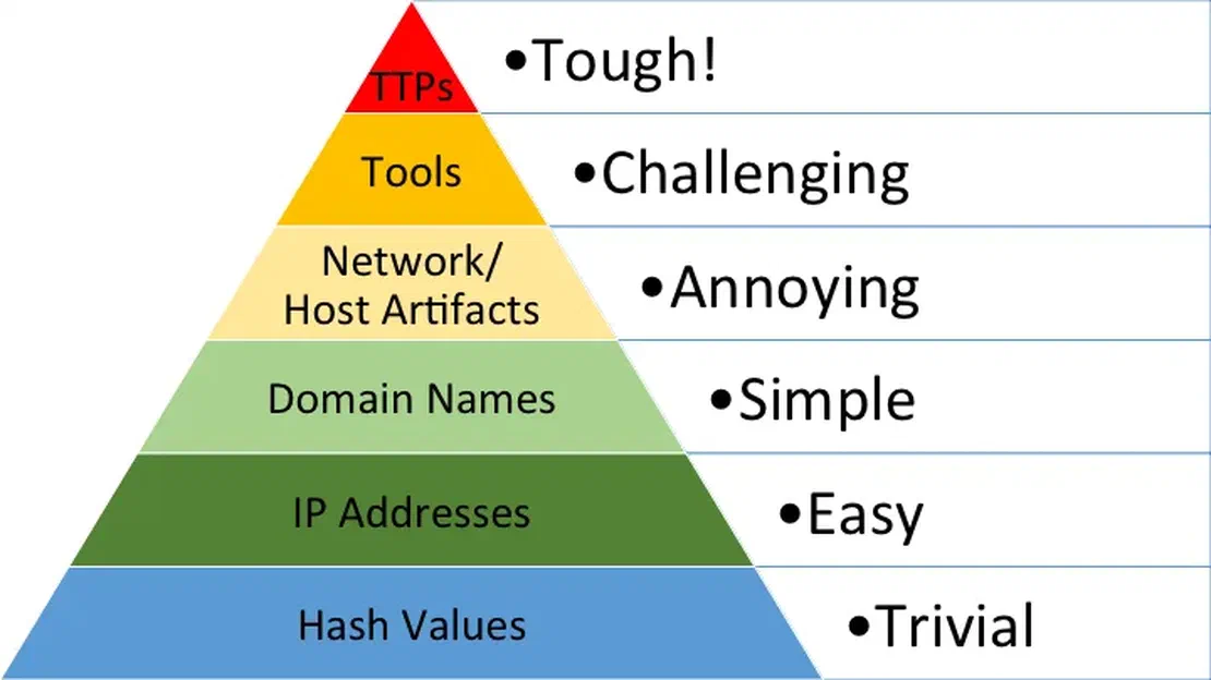 Original image of Pyramid of Pain2
