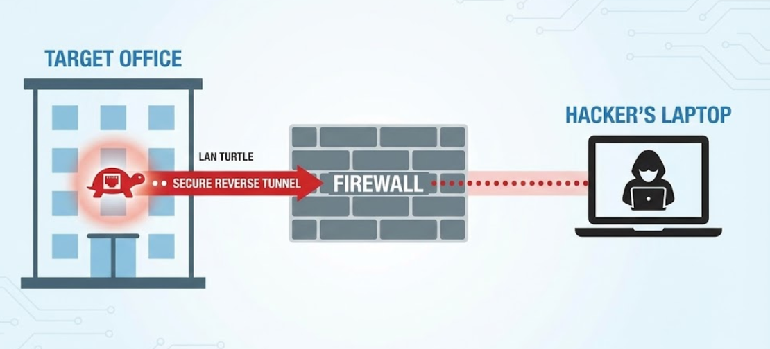 LAN Turtle reverse SSH backdoor concept for remote access during authorized tests (diagram)