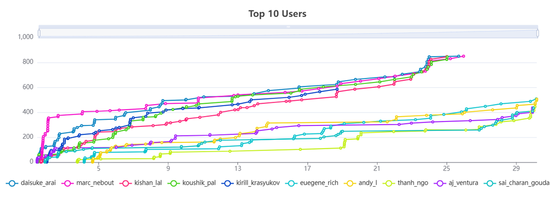 Competition Timeline