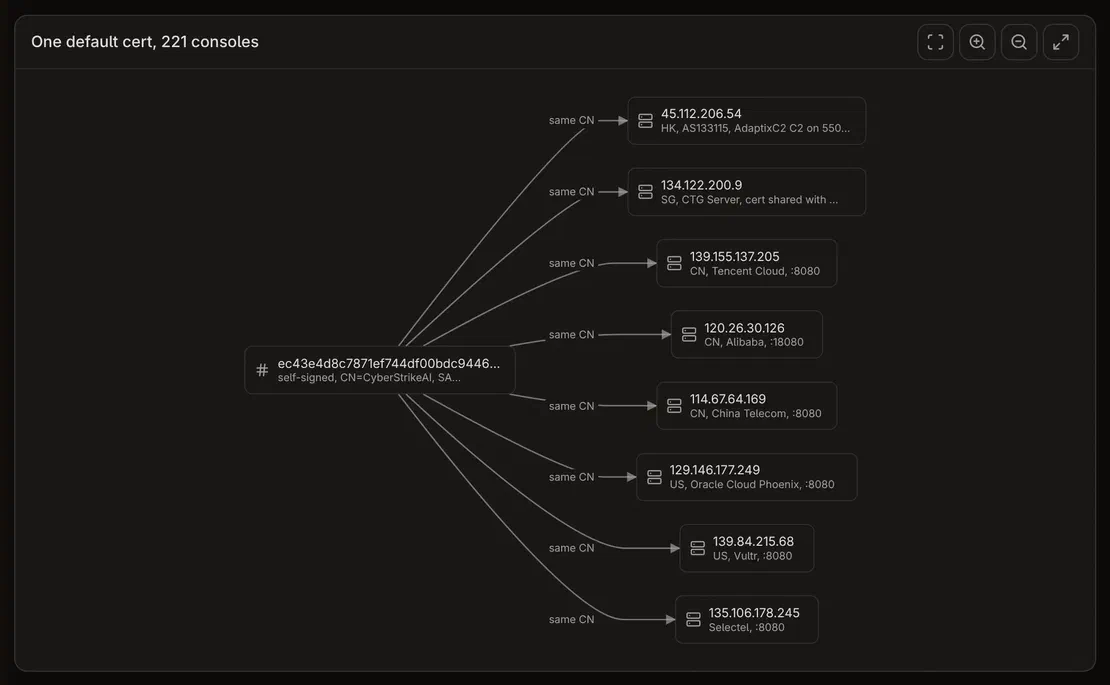One default certificate shared by 221 consoles