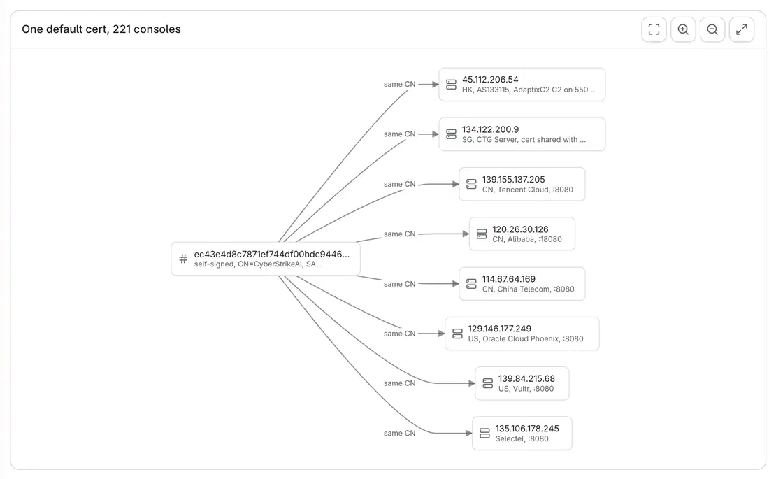 One default certificate shared by 221 consoles