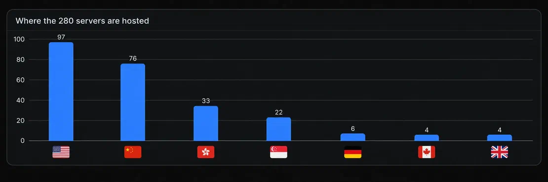 Top countries hosting CyberStrikeAI consoles
