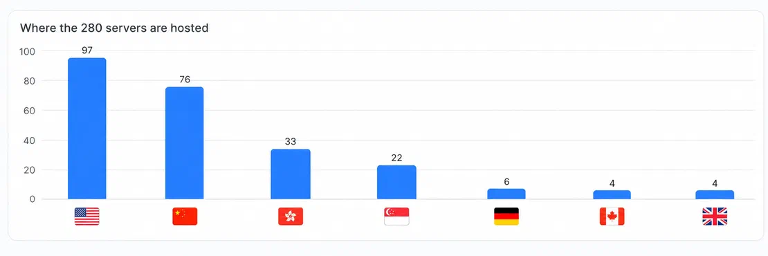 Top countries hosting CyberStrikeAI consoles