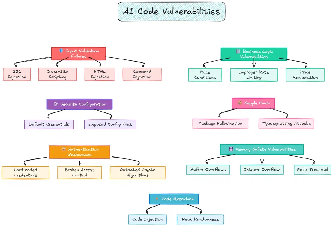 AI Code Vulnerabilities