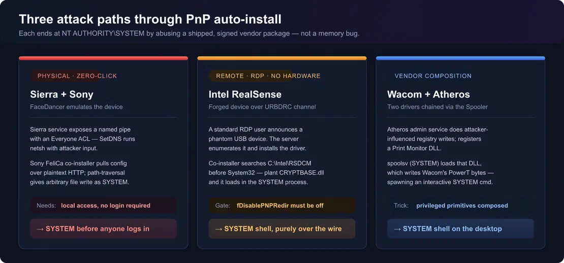 Vendor components used in the demonstrated attack chains