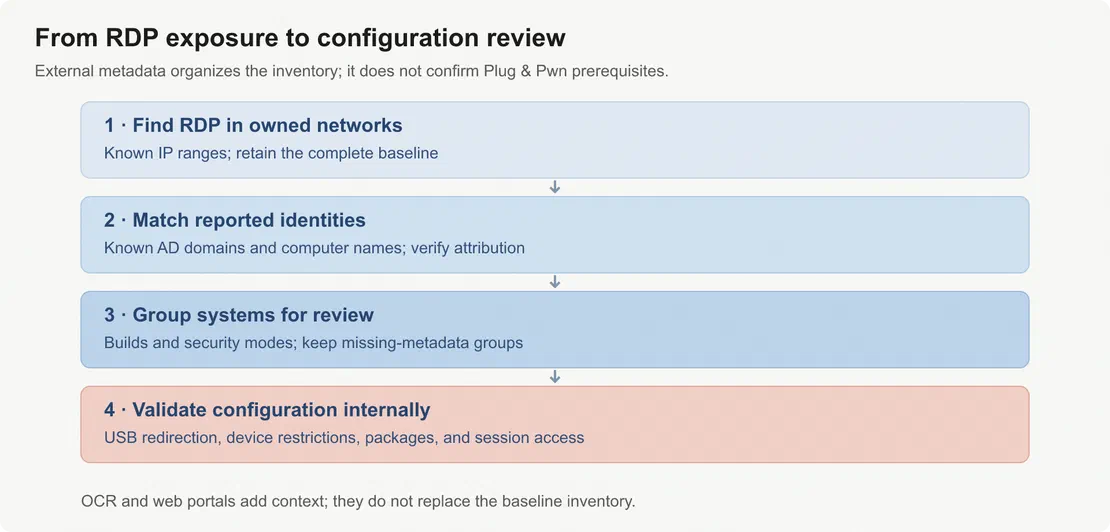 Blue-team review: reconcile exposed RDP assets, group hosts, and validate effective configuration