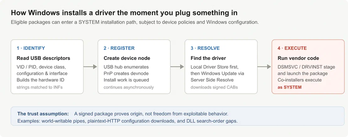 Windows PnP auto-install flow