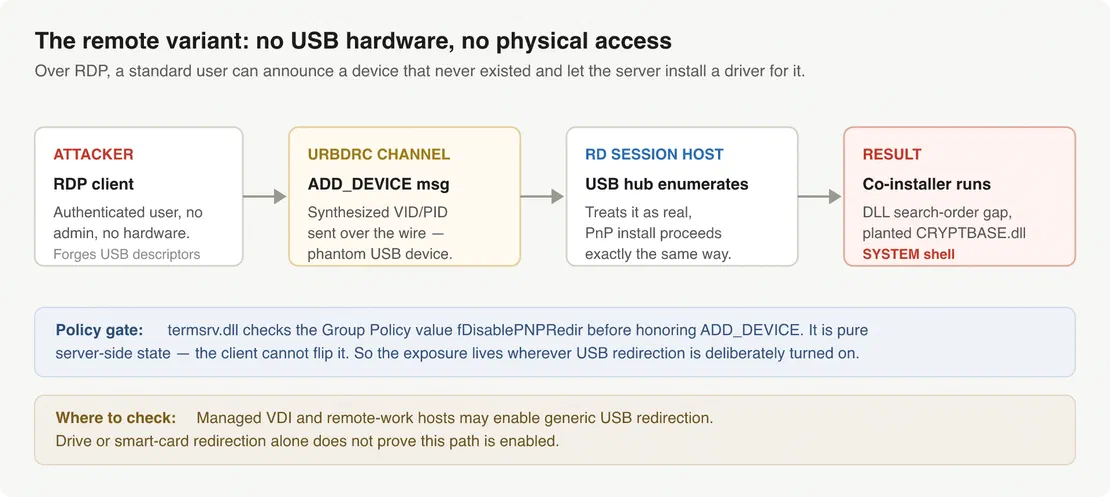 RDP USB redirection attack path