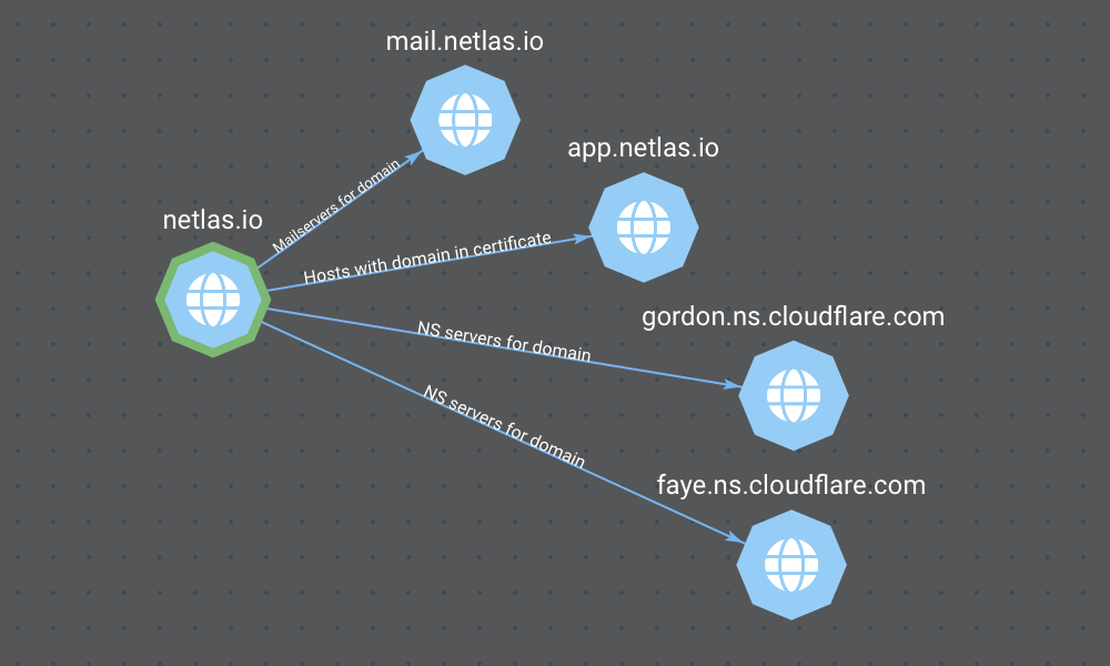 Netlas Attack Surface Dscivery - Asset Relationships