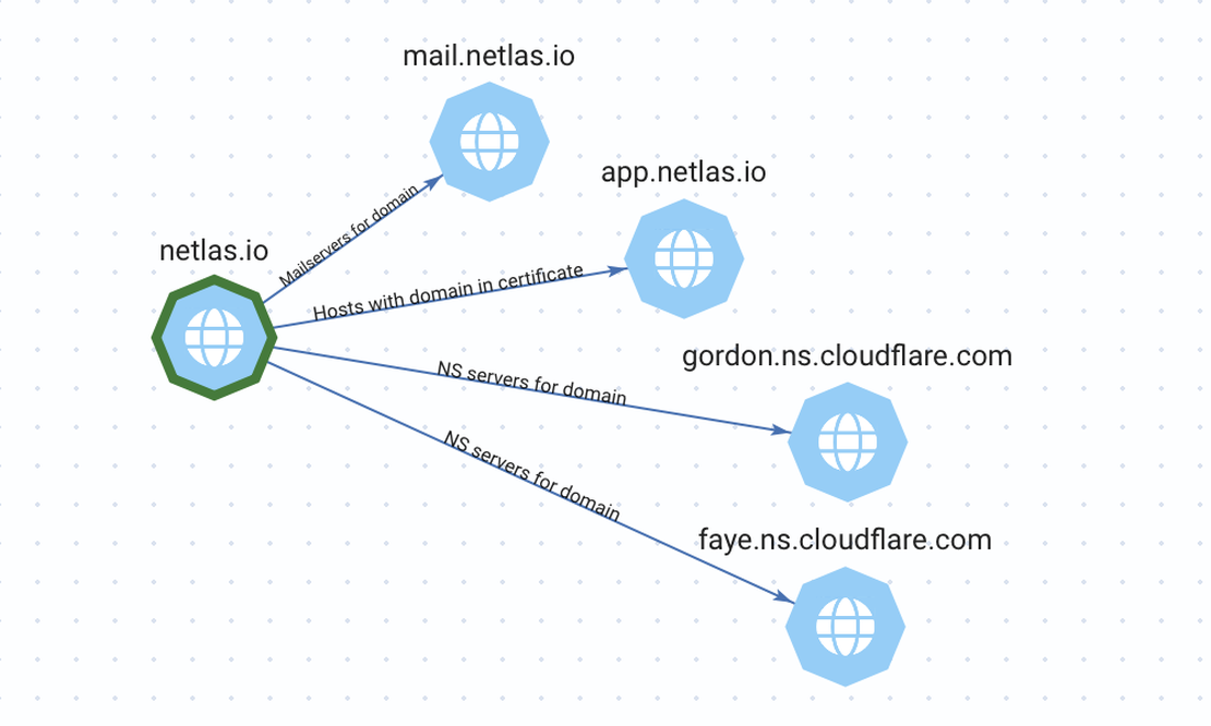 Netlas Attack Surface Dscivery - Asset Relationships